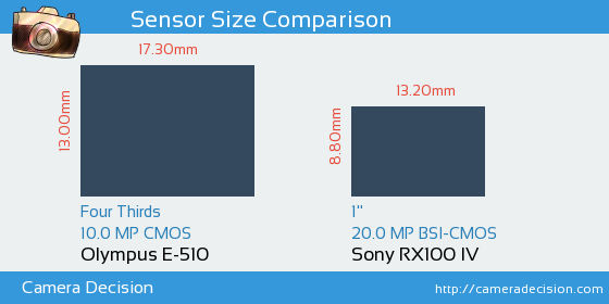 Olympus E-510 vs Sony RX100 IV Sensor Size Comparison