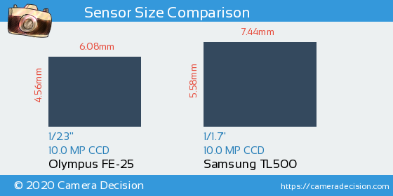 Olympus FE-25 vs Samsung TL500 Sensor Size Comparison