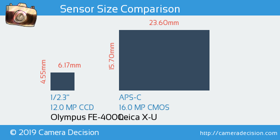 Olympus FE-4000 vs Leica X-U Sensor Size Comparison