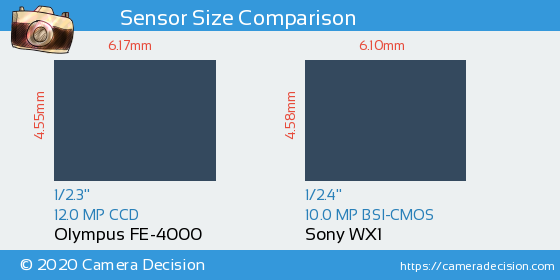 Olympus FE-4000 vs Sony WX1 Sensor Size Comparison