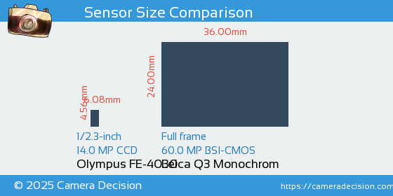 Olympus FE-4030 vs Leica Q3 Monochrom Sensor Size Comparison