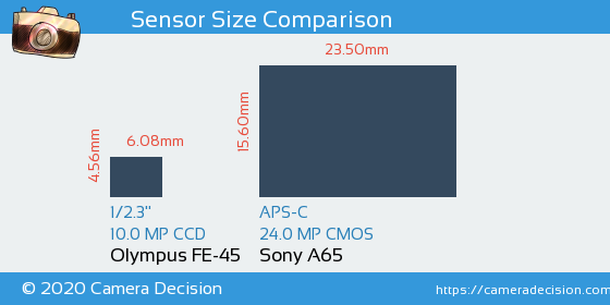 Olympus FE-45 vs Sony A65 Sensor Size Comparison
