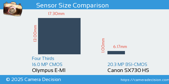 Olympus E-M1 vs Canon SX730 HS Sensor Size Comparison