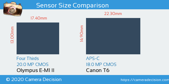 Olympus E-M1 II vs Canon T6 Sensor Size Comparison