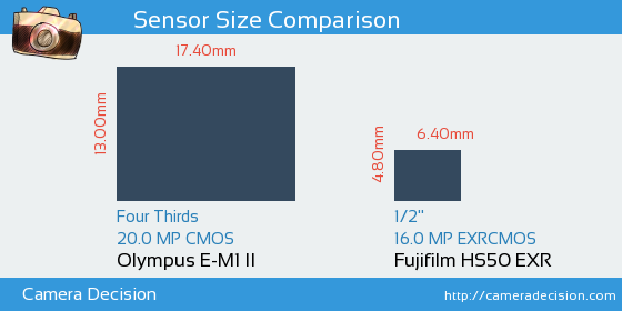 Olympus E-M1 II vs Fujifilm HS50 EXR Sensor Size Comparison