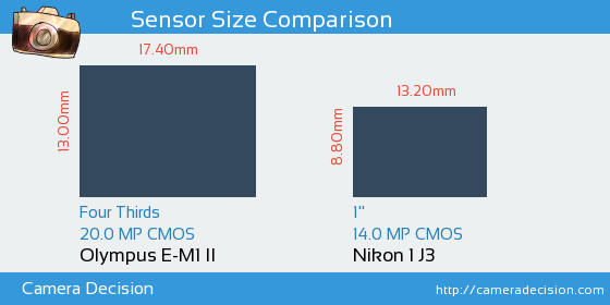 Olympus E-M1 II vs Nikon 1 J3 Sensor Size Comparison
