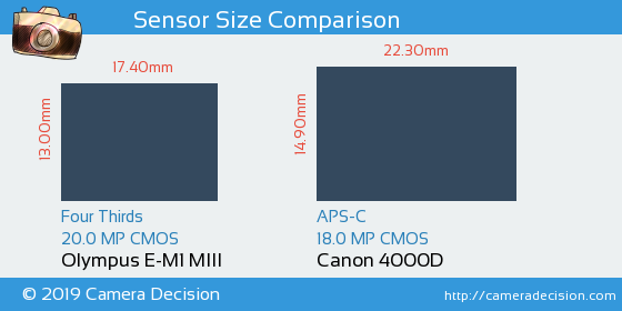Olympus E-M1 III vs Canon 4000D Sensor Size Comparison