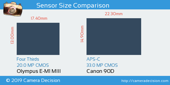Olympus E-M1 III vs Canon 90D Sensor Size Comparison