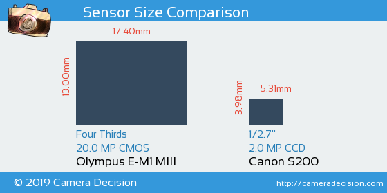 Olympus E-M1 III vs Canon S200 Sensor Size Comparison