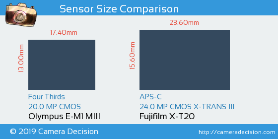 Olympus E-M1 III vs Fujifilm X-T20 Sensor Size Comparison