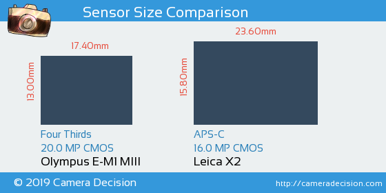 Olympus E-M1 III vs Leica X2 Sensor Size Comparison
