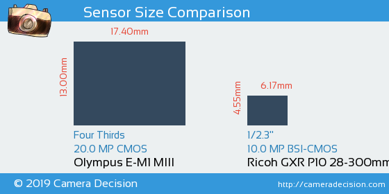 Olympus E-M1 III vs Ricoh GXR P10 28-300mm Sensor Size Comparison