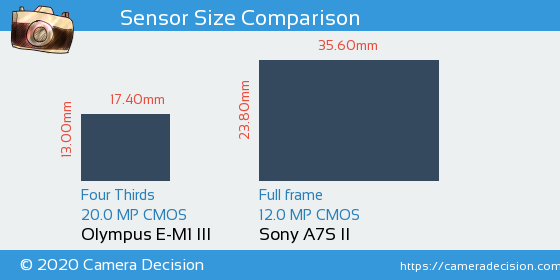 Olympus E-M1 III vs Sony A7S II Sensor Size Comparison