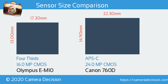 Olympus E-M10 vs Canon 760D Sensor Size Comparison