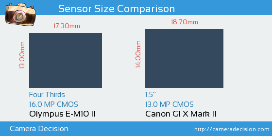 Olympus E-M10 II vs Canon G1 X II Sensor Size Comparison