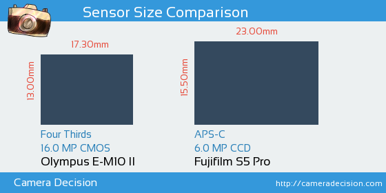 Olympus E-M10 II vs Fujifilm S5 Pro Sensor Size Comparison