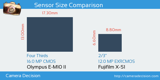 Olympus E-M10 II vs Fujifilm X-S1 Sensor Size Comparison