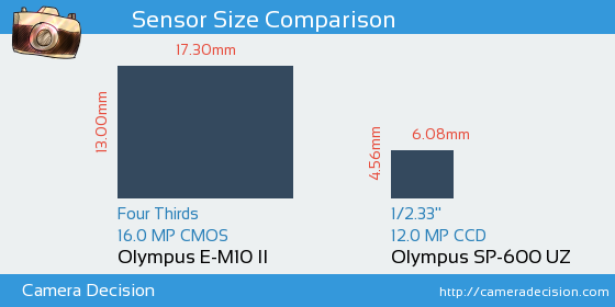 Olympus E-M10 II vs Olympus SP-600 UZ Sensor Size Comparison