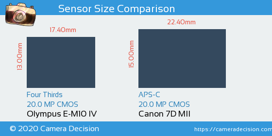 Olympus E-M10 IV vs Canon 7D MII Sensor Size Comparison
