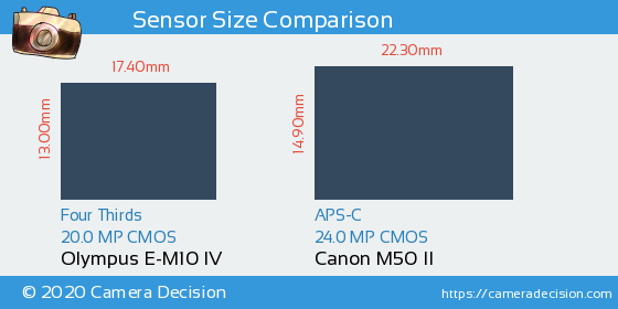 Olympus E-M10 IV vs Canon M50 II Sensor Size Comparison
