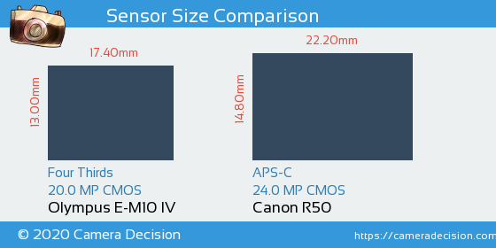 Olympus E-M10 IV vs Canon R50 Sensor Size Comparison