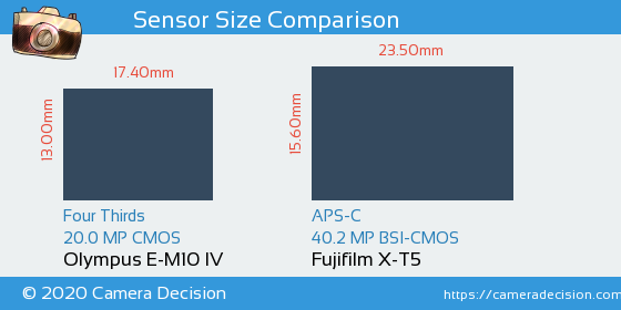 Olympus E-M10 IV vs Fujifilm X-T5 Sensor Size Comparison