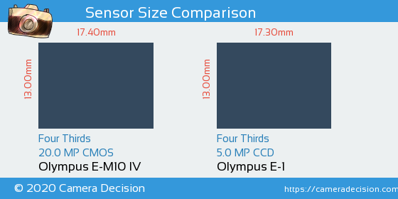 Olympus E-M10 IV vs Olympus E-1 Sensor Size Comparison