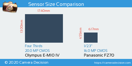 Olympus E-M10 IV vs Panasonic FZ70 Sensor Size Comparison