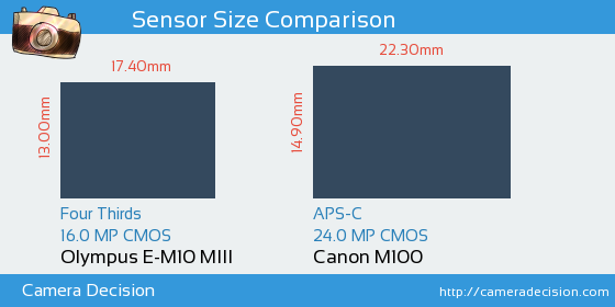 Olympus E-M10 III vs Canon M100 Sensor Size Comparison