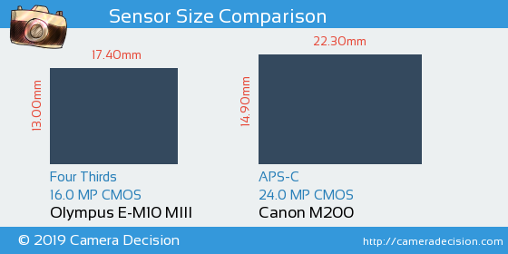 Olympus E-M10 III vs Canon M200 Sensor Size Comparison