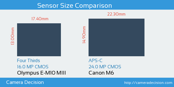 Olympus E-M10 III vs Canon M6 Sensor Size Comparison