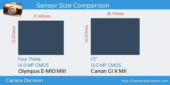 Olympus E-M10 III vs Canon G1 X II Sensor Size Comparison