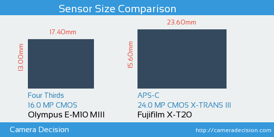 Olympus E-M10 III vs Fujifilm X-T20 Sensor Size Comparison