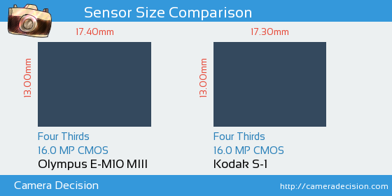 Olympus E-M10 III vs Kodak S-1 Sensor Size Comparison