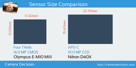Olympus E-M10 III vs Nikon D40X Sensor Size Comparison