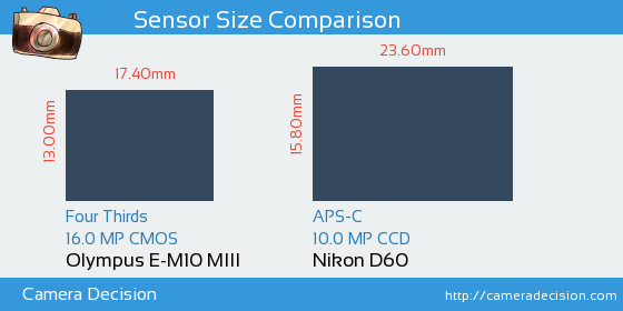 Olympus E-M10 III vs Nikon D60 Sensor Size Comparison