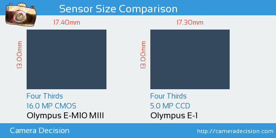 Olympus E-M10 III vs Olympus E-1 Sensor Size Comparison
