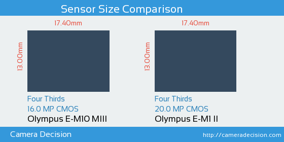 Olympus E-M10 III vs Olympus E-M1 II Sensor Size Comparison