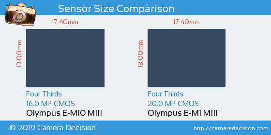 Olympus E-M10 III vs Olympus E-M1 III Sensor Size Comparison