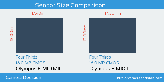 Olympus E-M10 III vs Olympus E-M10 II Sensor Size Comparison