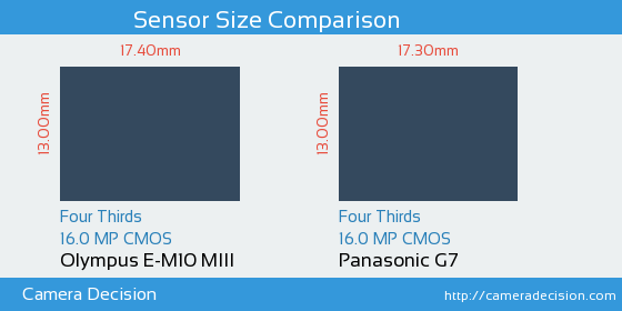 Olympus E-M10 III vs Panasonic G7 Sensor Size Comparison