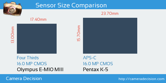 Olympus E-M10 III vs Pentax K-5 Sensor Size Comparison