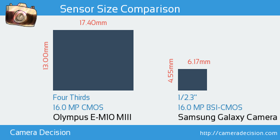 Olympus E-M10 III vs Samsung Galaxy Camera 2 Sensor Size Comparison