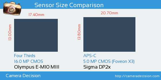 Olympus E-M10 III vs Sigma DP2x Sensor Size Comparison