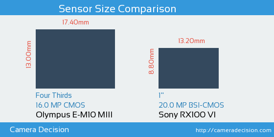 Olympus E-M10 III vs Sony RX100 VI Sensor Size Comparison