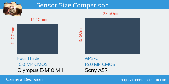 Olympus E-M10 III vs Sony A57 Sensor Size Comparison