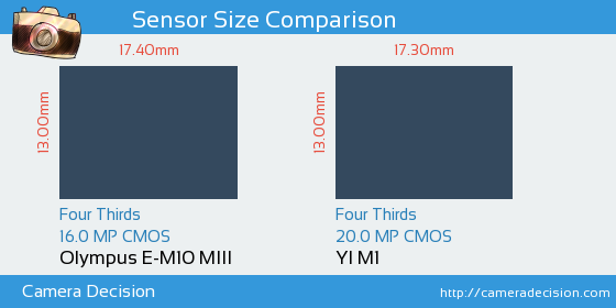 Olympus E-M10 III vs YI M1 Sensor Size Comparison