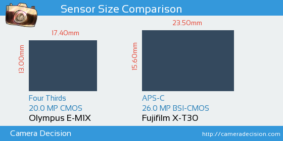 Olympus E-M1X vs Fujifilm X-T30 Sensor Size Comparison