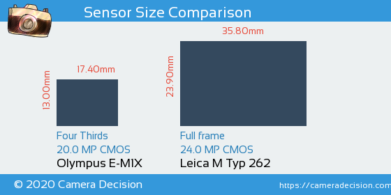 Olympus E-M1X vs Leica M Typ 262 Sensor Size Comparison