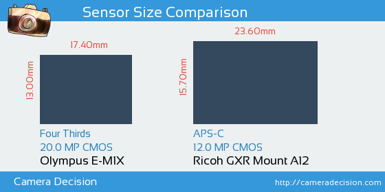 Olympus E-M1X vs Ricoh GXR Mount A12 Sensor Size Comparison